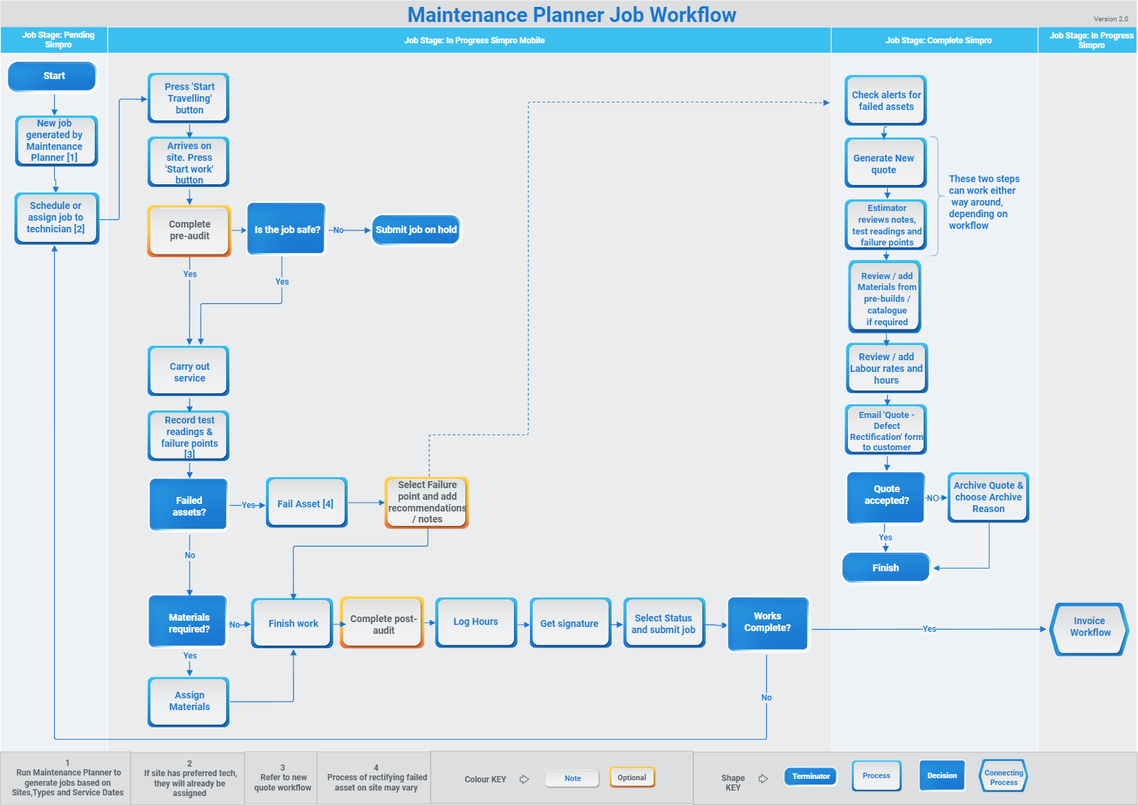A screenshot of a workflow diagram for completing a Maintenance Planner job.